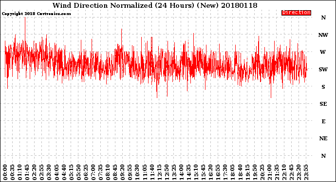 Milwaukee Weather Wind Direction<br>Normalized<br>(24 Hours) (New)