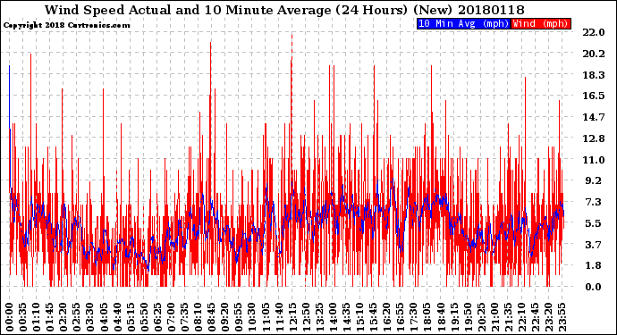 Milwaukee Weather Wind Speed<br>Actual and 10 Minute<br>Average<br>(24 Hours) (New)