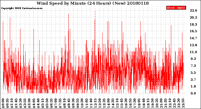 Milwaukee Weather Wind Speed<br>by Minute<br>(24 Hours) (New)