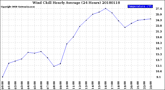 Milwaukee Weather Wind Chill<br>Hourly Average<br>(24 Hours)