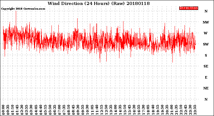Milwaukee Weather Wind Direction<br>(24 Hours) (Raw)
