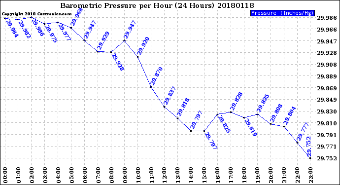 Milwaukee Weather Barometric Pressure<br>per Hour<br>(24 Hours)