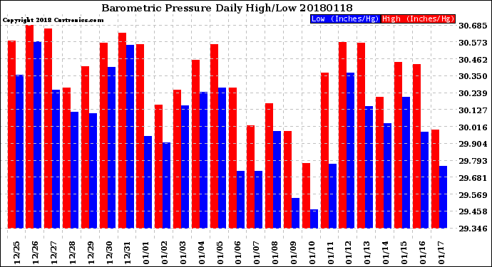 Milwaukee Weather Barometric Pressure<br>Daily High/Low
