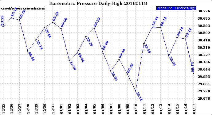 Milwaukee Weather Barometric Pressure<br>Daily High