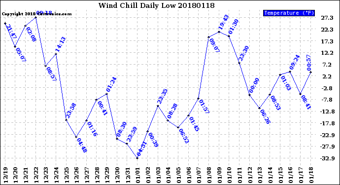 Milwaukee Weather Wind Chill<br>Daily Low