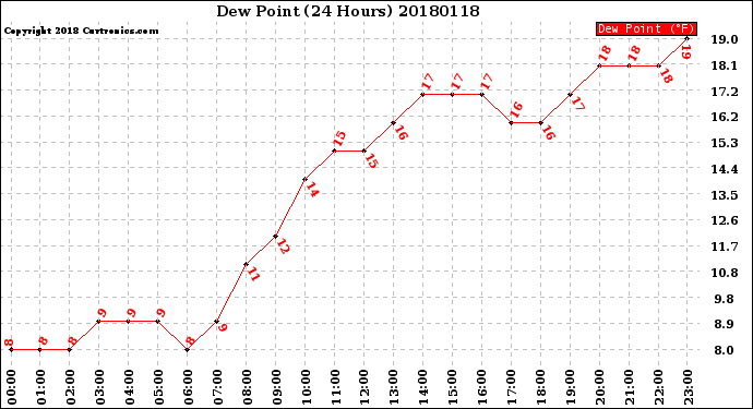 Milwaukee Weather Dew Point<br>(24 Hours)