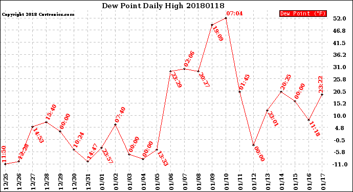 Milwaukee Weather Dew Point<br>Daily High