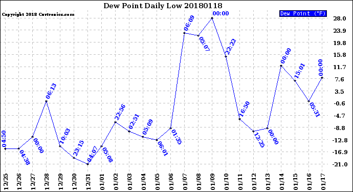 Milwaukee Weather Dew Point<br>Daily Low