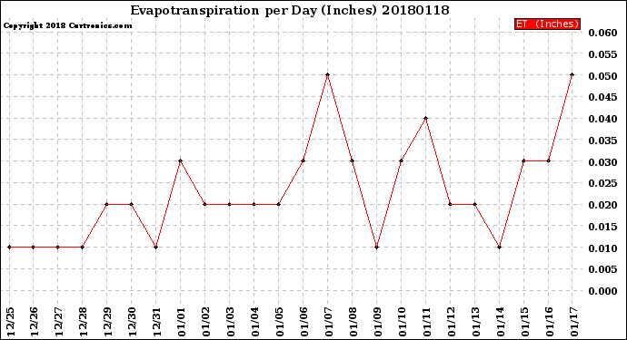 Milwaukee Weather Evapotranspiration<br>per Day (Inches)