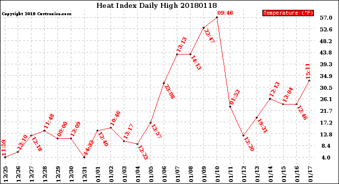 Milwaukee Weather Heat Index<br>Daily High