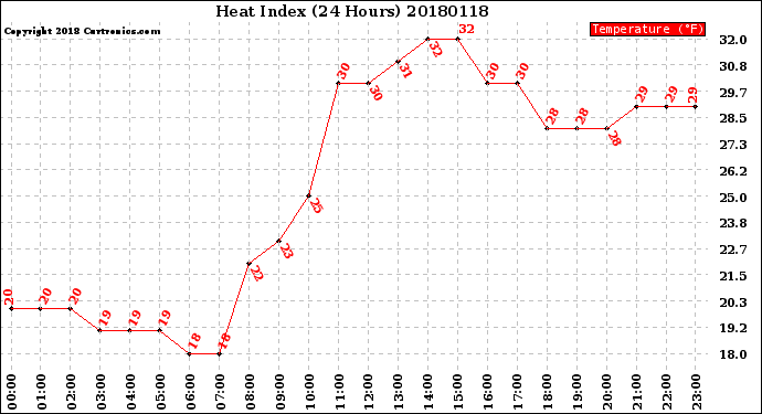 Milwaukee Weather Heat Index<br>(24 Hours)