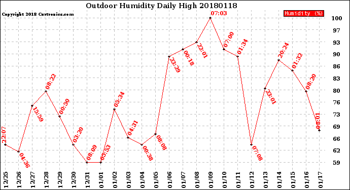 Milwaukee Weather Outdoor Humidity<br>Daily High