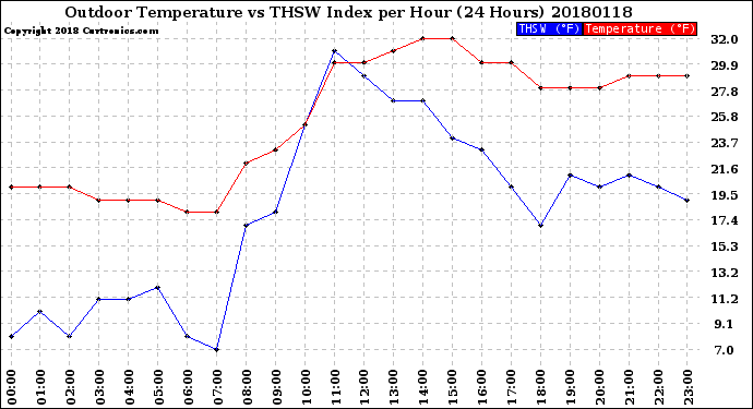 Milwaukee Weather Outdoor Temperature<br>vs THSW Index<br>per Hour<br>(24 Hours)