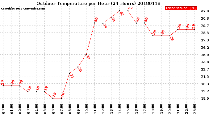 Milwaukee Weather Outdoor Temperature<br>per Hour<br>(24 Hours)