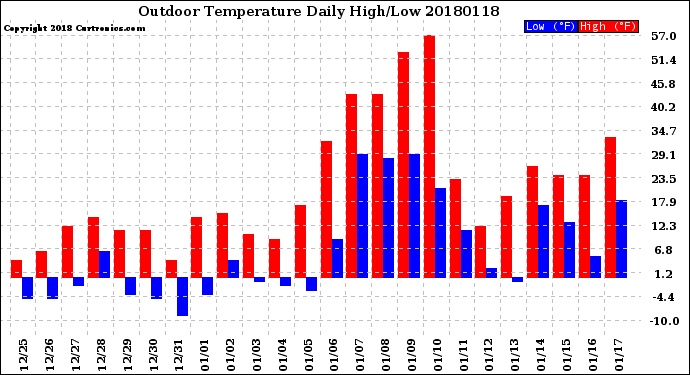 Milwaukee Weather Outdoor Temperature<br>Daily High/Low