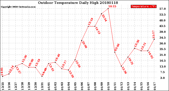 Milwaukee Weather Outdoor Temperature<br>Daily High
