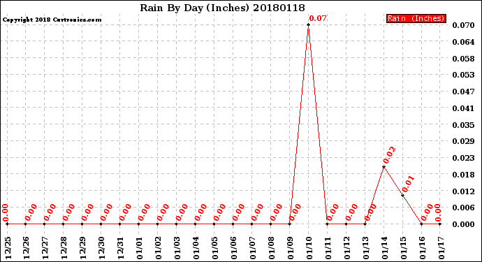 Milwaukee Weather Rain<br>By Day<br>(Inches)