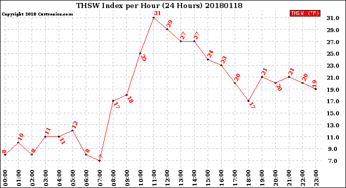 Milwaukee Weather THSW Index<br>per Hour<br>(24 Hours)