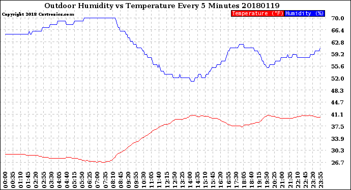 Milwaukee Weather Outdoor Humidity<br>vs Temperature<br>Every 5 Minutes