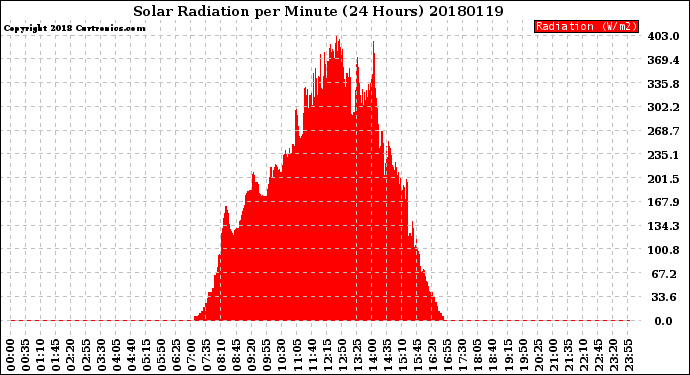 Milwaukee Weather Solar Radiation<br>per Minute<br>(24 Hours)