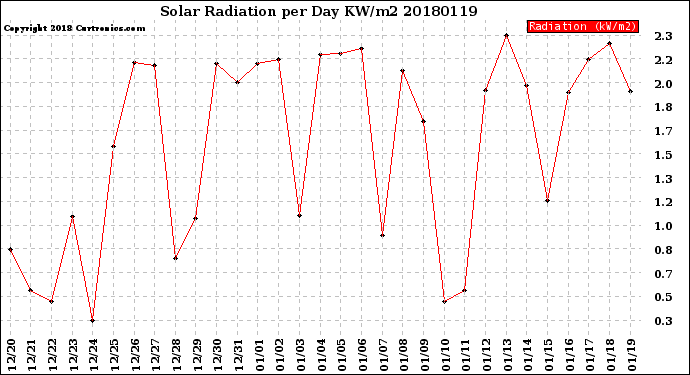 Milwaukee Weather Solar Radiation<br>per Day KW/m2
