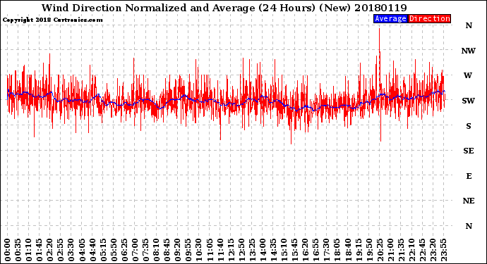 Milwaukee Weather Wind Direction<br>Normalized and Average<br>(24 Hours) (New)