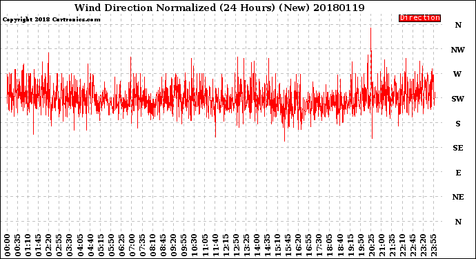 Milwaukee Weather Wind Direction<br>Normalized<br>(24 Hours) (New)