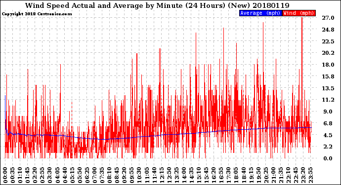 Milwaukee Weather Wind Speed<br>Actual and Average<br>by Minute<br>(24 Hours) (New)