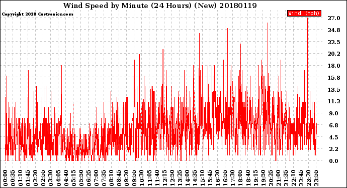 Milwaukee Weather Wind Speed<br>by Minute<br>(24 Hours) (New)