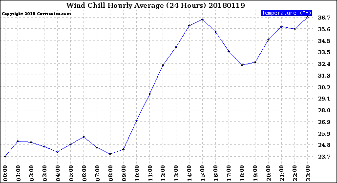 Milwaukee Weather Wind Chill<br>Hourly Average<br>(24 Hours)