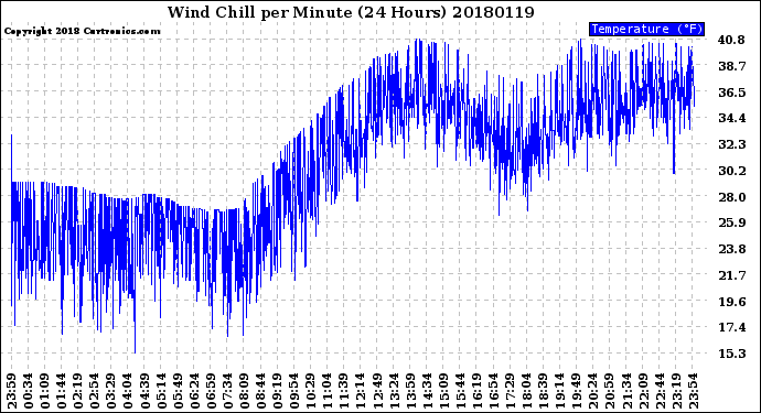Milwaukee Weather Wind Chill<br>per Minute<br>(24 Hours)