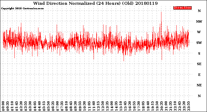 Milwaukee Weather Wind Direction<br>Normalized<br>(24 Hours) (Old)