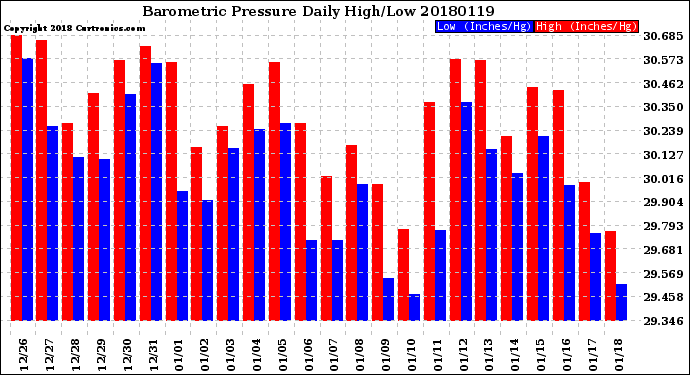 Milwaukee Weather Barometric Pressure<br>Daily High/Low