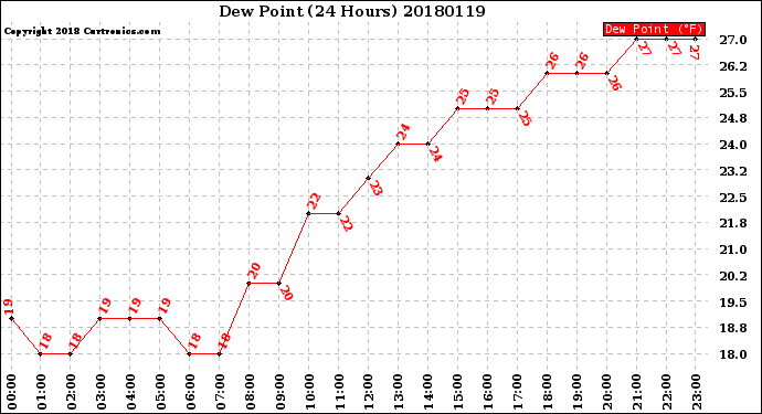 Milwaukee Weather Dew Point<br>(24 Hours)