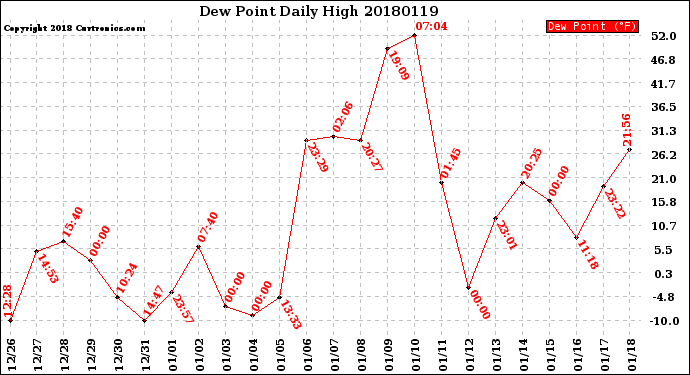 Milwaukee Weather Dew Point<br>Daily High
