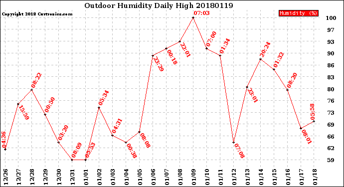Milwaukee Weather Outdoor Humidity<br>Daily High