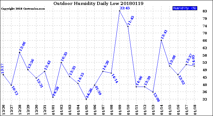 Milwaukee Weather Outdoor Humidity<br>Daily Low