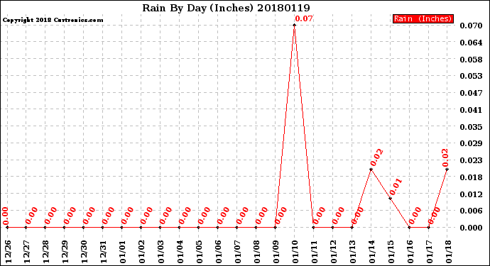 Milwaukee Weather Rain<br>By Day<br>(Inches)