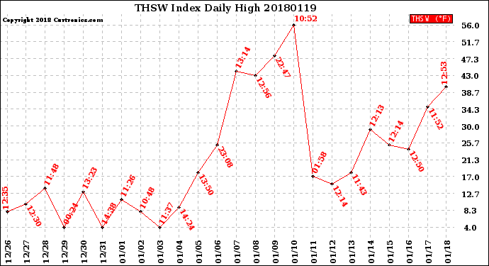 Milwaukee Weather THSW Index<br>Daily High