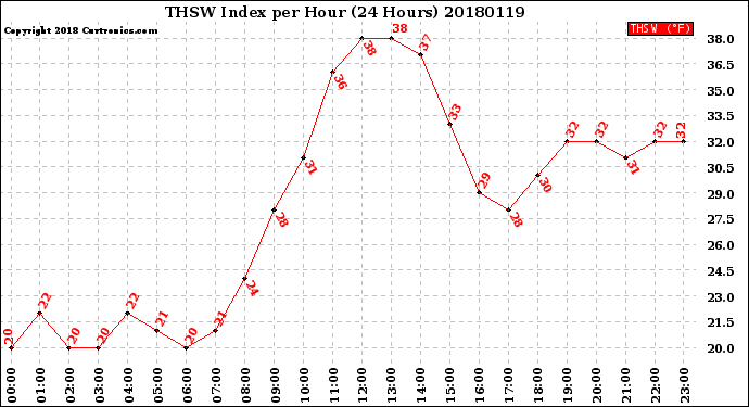 Milwaukee Weather THSW Index<br>per Hour<br>(24 Hours)