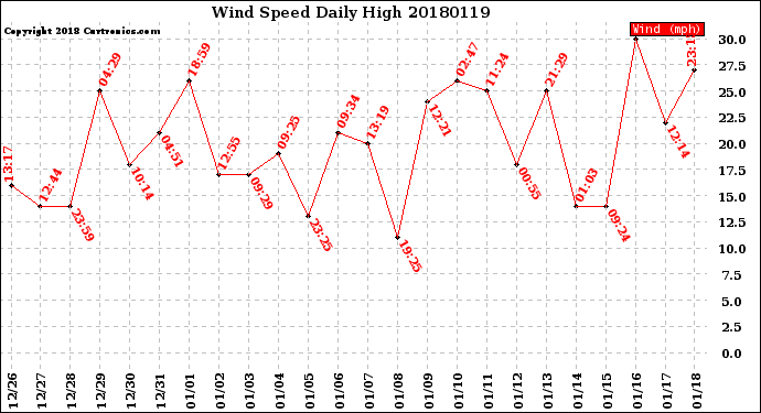 Milwaukee Weather Wind Speed<br>Daily High