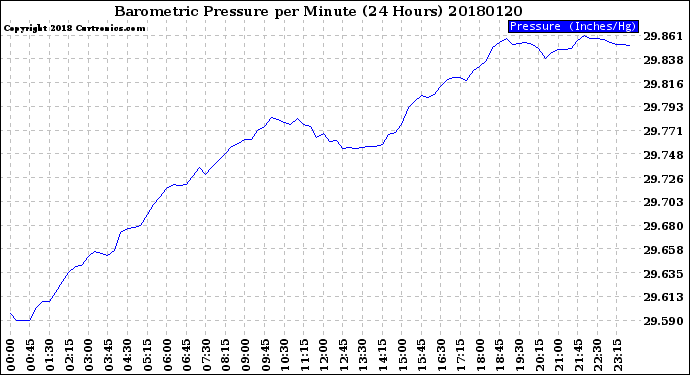 Milwaukee Weather Barometric Pressure<br>per Minute<br>(24 Hours)