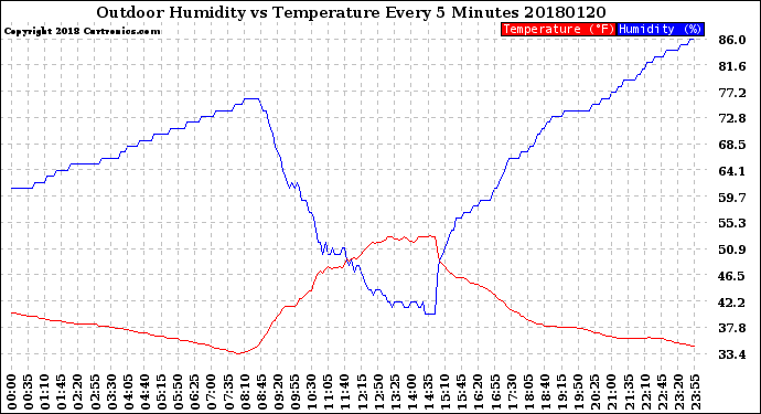 Milwaukee Weather Outdoor Humidity<br>vs Temperature<br>Every 5 Minutes