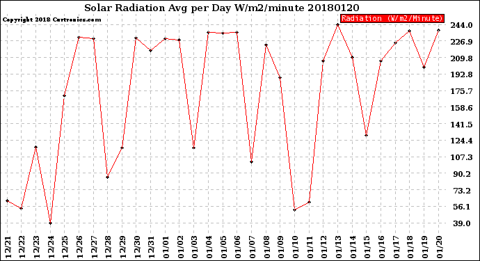 Milwaukee Weather Solar Radiation<br>Avg per Day W/m2/minute