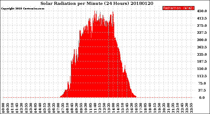 Milwaukee Weather Solar Radiation<br>per Minute<br>(24 Hours)