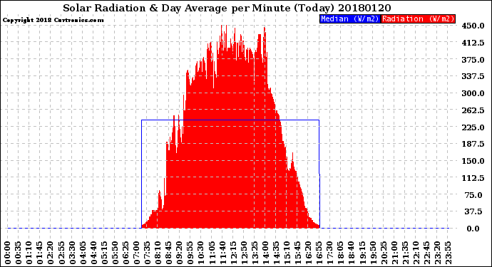 Milwaukee Weather Solar Radiation<br>& Day Average<br>per Minute<br>(Today)