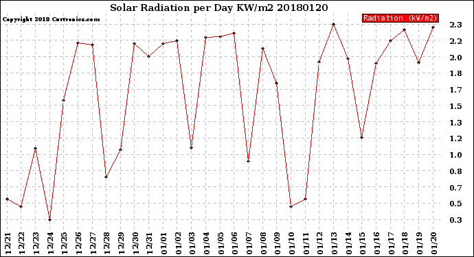 Milwaukee Weather Solar Radiation<br>per Day KW/m2