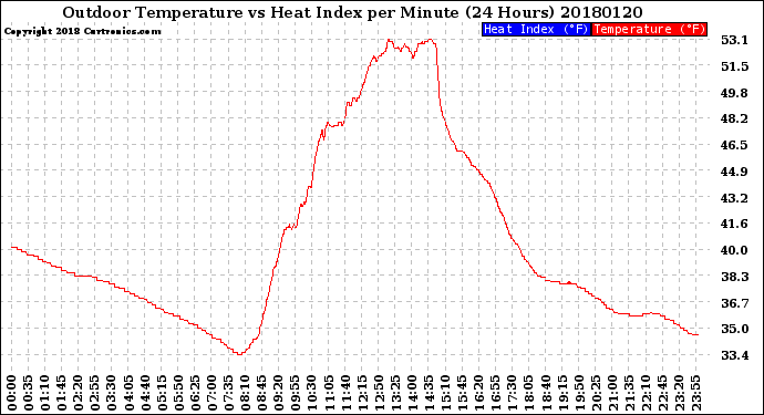 Milwaukee Weather Outdoor Temperature<br>vs Heat Index<br>per Minute<br>(24 Hours)