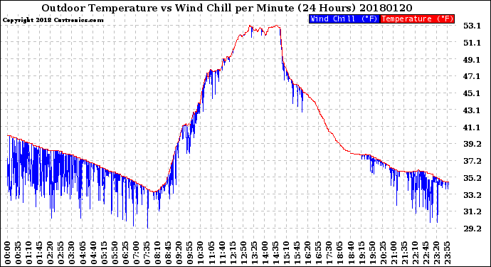 Milwaukee Weather Outdoor Temperature<br>vs Wind Chill<br>per Minute<br>(24 Hours)