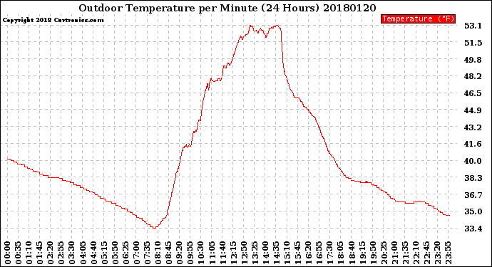 Milwaukee Weather Outdoor Temperature<br>per Minute<br>(24 Hours)